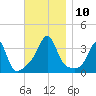 Wings Cove tide chart for Monday, November 10, 2025