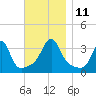 Wings Cove tide chart for Tuesday, November 11, 2025