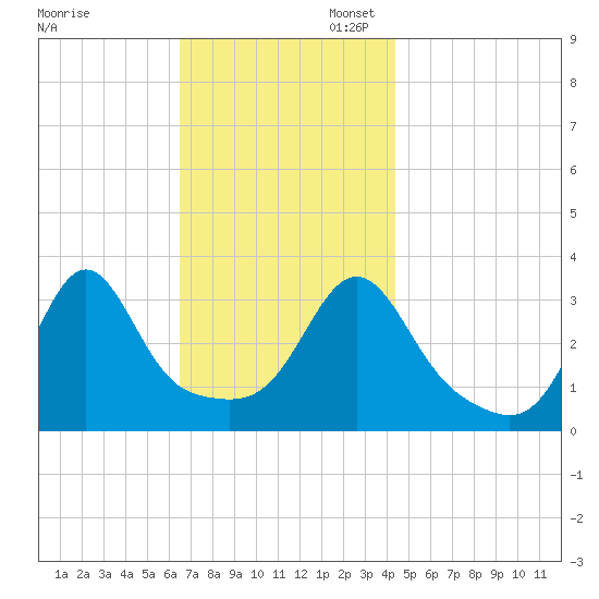 Wings Cove tide chart for Thursday, November 13, 2025