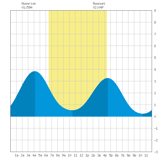 Wings Cove tide chart for Saturday, November 15, 2025