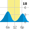 Wings Cove tide chart for Tuesday, November 18, 2025