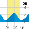 Wings Cove tide chart for Wednesday, November 26, 2025