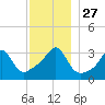 Wings Cove tide chart for Thursday, November 27, 2025