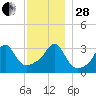 Wings Cove tide chart for Friday, November 28, 2025