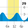 Wings Cove tide chart for Saturday, November 29, 2025