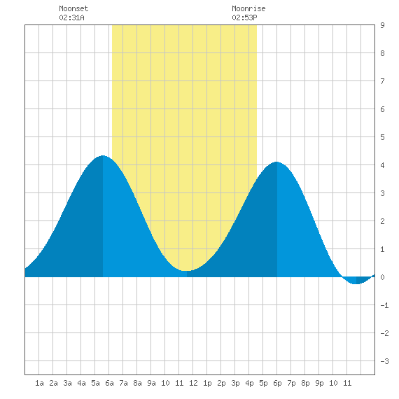 Wings Cove tide chart for Sunday, November 2, 2025