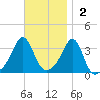 Wings Cove tide chart for Sunday, November 2, 2025