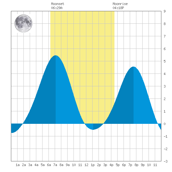 Wings Cove tide chart for Wednesday, November 5, 2025