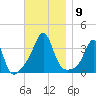 Wings Cove tide chart for Sunday, November 9, 2025