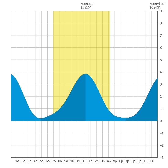 Wings Cove tide chart for Wednesday, December 10, 2025
