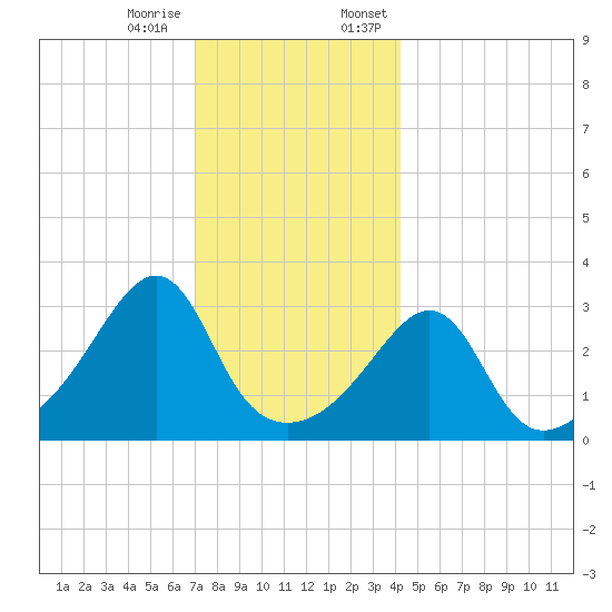 Wings Cove tide chart for Tuesday, December 16, 2025