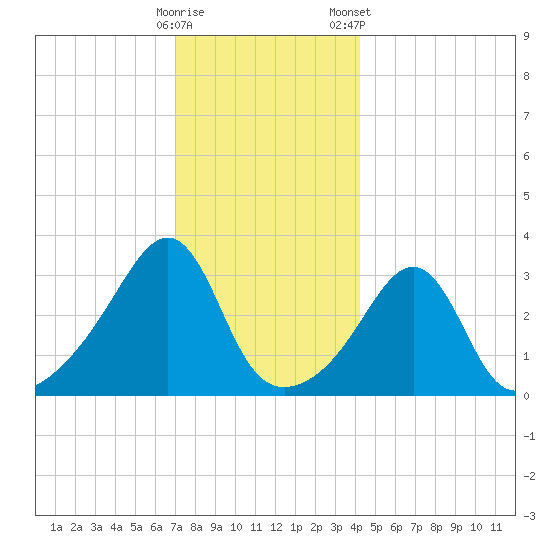 Wings Cove tide chart for Thursday, December 18, 2025