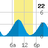 Wings Cove tide chart for Monday, December 22, 2025