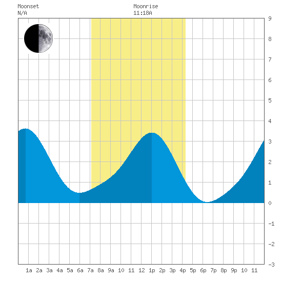 Wings Cove tide chart for Saturday, December 27, 2025