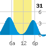 Wings Cove tide chart for Wednesday, December 31, 2025