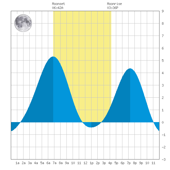 Wings Cove tide chart for Thursday, December 4, 2025