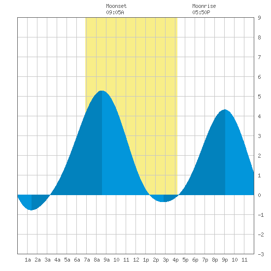 Wings Cove tide chart for Saturday, December 6, 2025