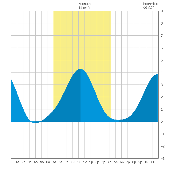 Wings Cove tide chart for Tuesday, December 9, 2025