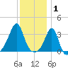 Wings Cove tide chart for Thursday, January 1, 2026