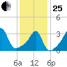 Wings Cove tide chart for Sunday, January 25, 2026