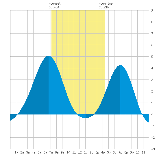 Wings Cove tide chart for Friday, January 2, 2026