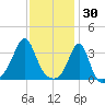 Wings Cove tide chart for Friday, January 30, 2026