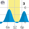 Wings Cove tide chart for Saturday, January 3, 2026