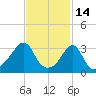 Wings Cove tide chart for Saturday, February 14, 2026