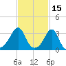 Wings Cove tide chart for Sunday, February 15, 2026
