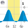 Wings Cove tide chart for Sunday, February 1, 2026