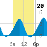 Wings Cove tide chart for Friday, February 20, 2026