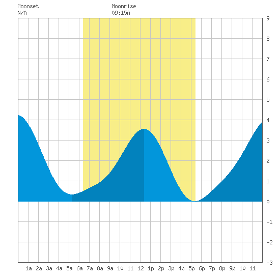 Wings Cove tide chart for Monday, February 23, 2026