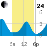 Wings Cove tide chart for Tuesday, February 24, 2026