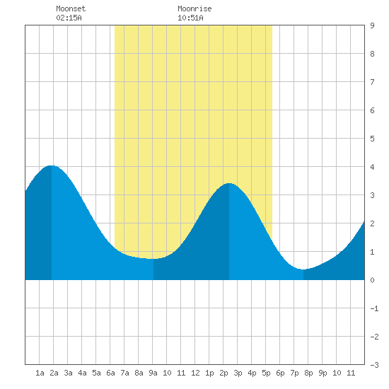 Wings Cove tide chart for Wednesday, February 25, 2026