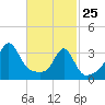 Wings Cove tide chart for Wednesday, February 25, 2026