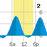 Wings Cove tide chart for Monday, February 2, 2026