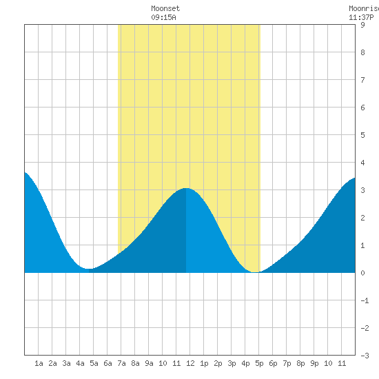 Wings Cove tide chart for Saturday, February 7, 2026