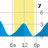Wings Cove tide chart for Saturday, February 7, 2026