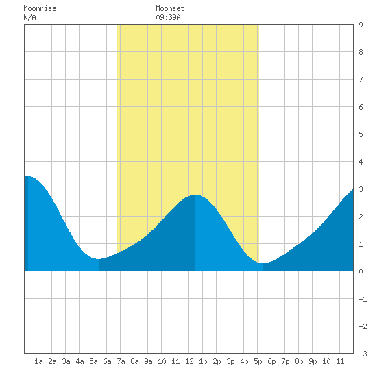 Wings Cove tide chart for Sunday, February 8, 2026