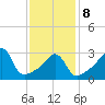 Wings Cove tide chart for Sunday, February 8, 2026