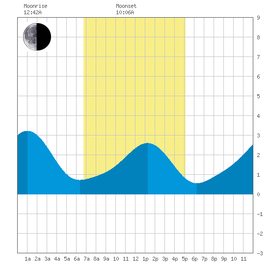 Wings Cove tide chart for Monday, February 9, 2026