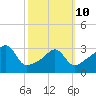 Wings Cove tide chart for Tuesday, March 10, 2026