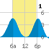 Wings Cove tide chart for Sunday, March 1, 2026