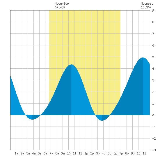Wings Cove tide chart for Saturday, March 21, 2026