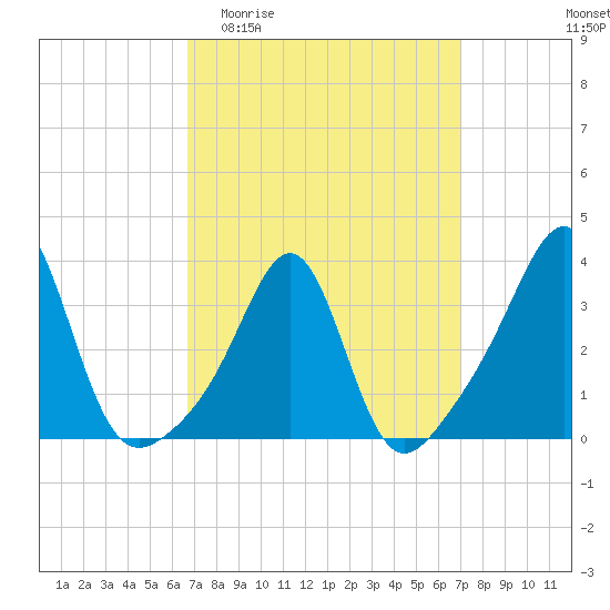 Wings Cove tide chart for Sunday, March 22, 2026