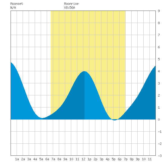 Wings Cove tide chart for Monday, March 23, 2026
