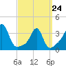 Wings Cove tide chart for Tuesday, March 24, 2026