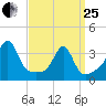 Wings Cove tide chart for Wednesday, March 25, 2026