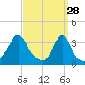 Wings Cove tide chart for Saturday, March 28, 2026