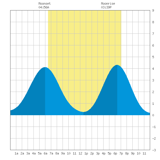 Wings Cove tide chart for Sunday, March 29, 2026